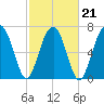Bluffton tide chart for Monday, February 21, 2022