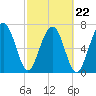 Bluffton tide chart for Tuesday, February 22, 2022