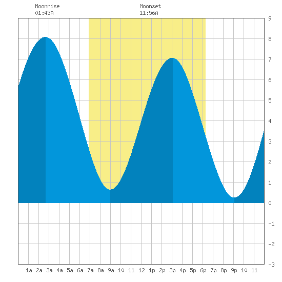 Bluffton tide chart for Thursday, February 24, 2022