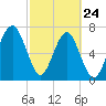 Bluffton tide chart for Thursday, February 24, 2022
