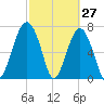 Bluffton tide chart for Sunday, February 27, 2022