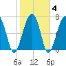 Bluffton tide chart for Friday, February 4, 2022