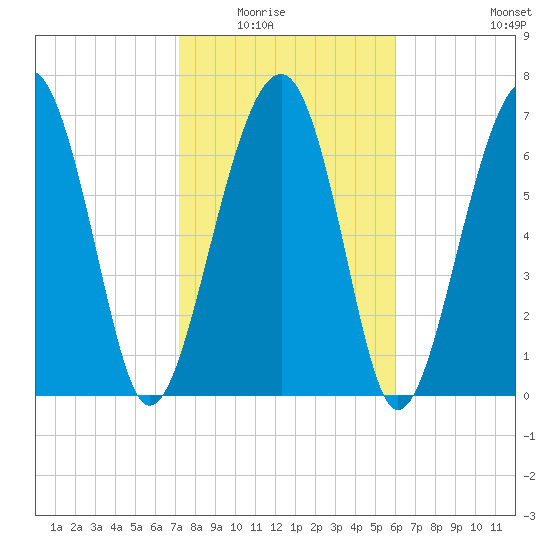 Bluffton tide chart for Saturday, February 5, 2022
