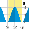 Bluffton tide chart for Saturday, February 5, 2022