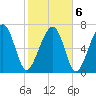 Bluffton tide chart for Sunday, February 6, 2022