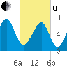 Bluffton tide chart for Tuesday, February 8, 2022