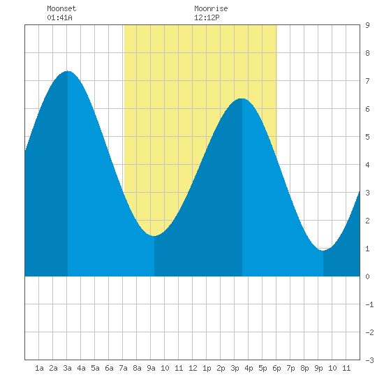 Bluffton tide chart for Wednesday, February 9, 2022