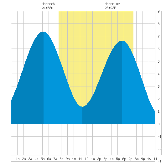 Bluffton tide chart for Sunday, March 13, 2022