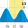 Bluffton tide chart for Sunday, March 13, 2022