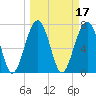 Bluffton tide chart for Thursday, March 17, 2022