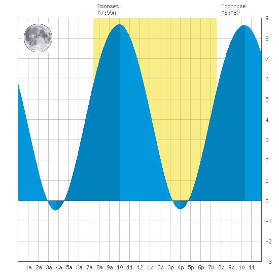 Bluffton tide chart for Friday, March 18, 2022