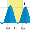 Bluffton tide chart for Tuesday, March 1, 2022