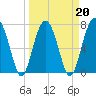 Bluffton tide chart for Sunday, March 20, 2022