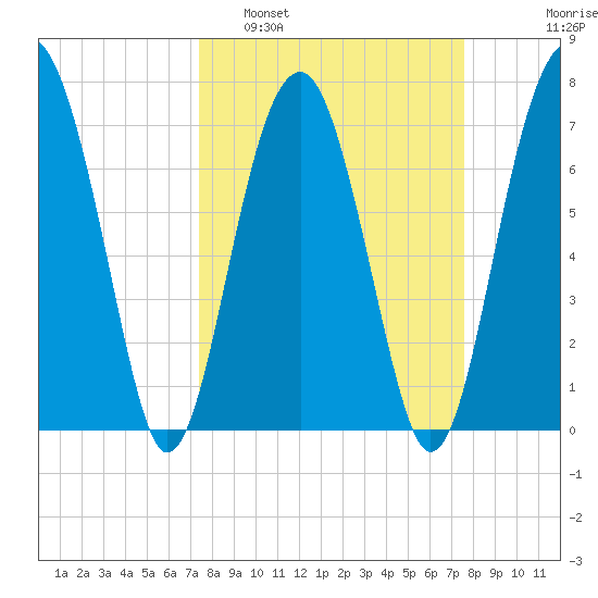 Bluffton tide chart for Monday, March 21, 2022
