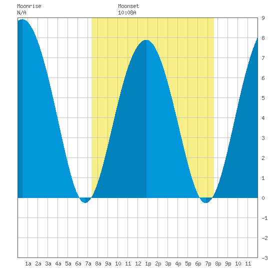 Bluffton tide chart for Tuesday, March 22, 2022