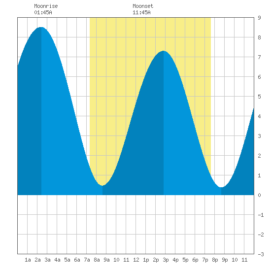 Bluffton tide chart for Thursday, March 24, 2022