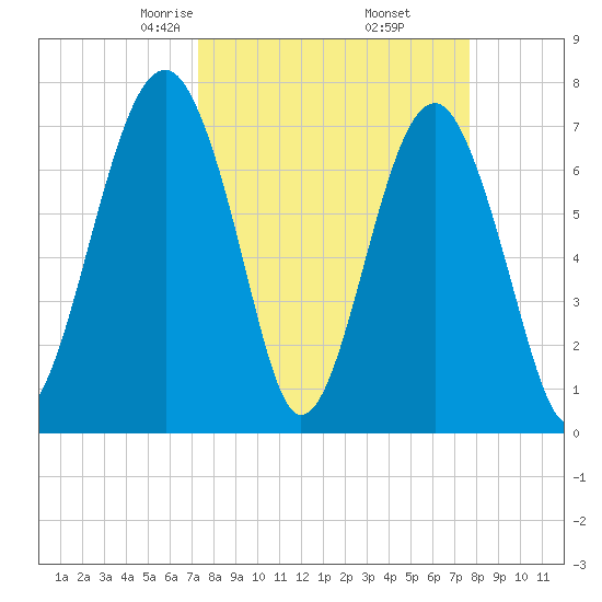 Bluffton tide chart for Sunday, March 27, 2022