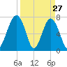 Bluffton tide chart for Sunday, March 27, 2022