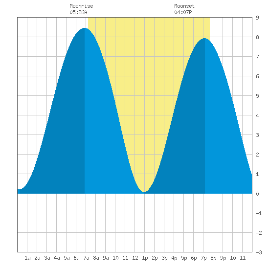 Bluffton tide chart for Monday, March 28, 2022