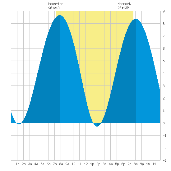 Bluffton tide chart for Tuesday, March 29, 2022