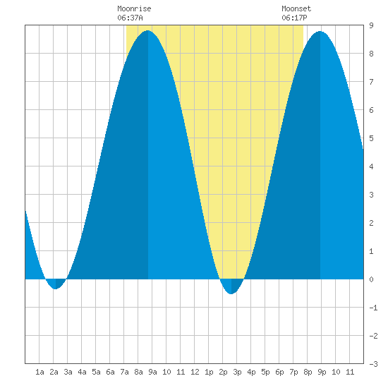 Bluffton tide chart for Wednesday, March 30, 2022