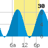 Bluffton tide chart for Wednesday, March 30, 2022