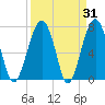 Bluffton tide chart for Thursday, March 31, 2022