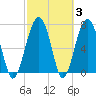 Bluffton tide chart for Thursday, March 3, 2022
