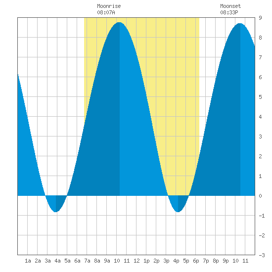 Bluffton tide chart for Friday, March 4, 2022
