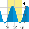 Bluffton tide chart for Friday, March 4, 2022