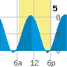 Bluffton tide chart for Saturday, March 5, 2022
