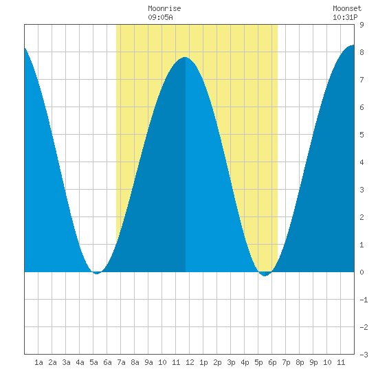 Bluffton tide chart for Sunday, March 6, 2022