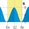 Bluffton tide chart for Sunday, March 6, 2022