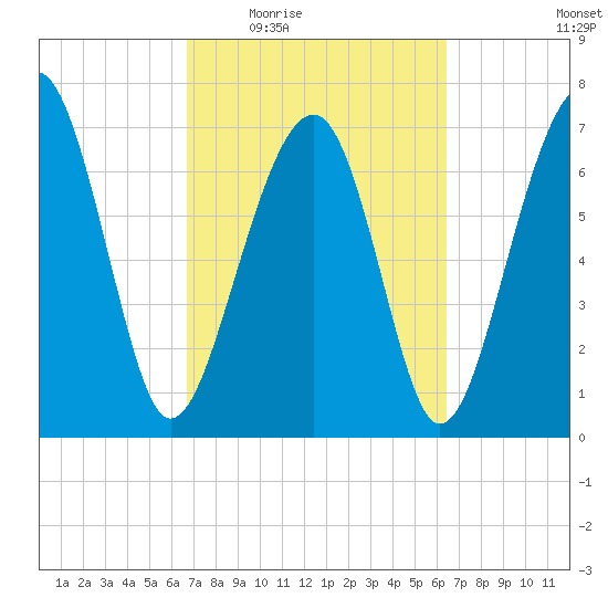 Bluffton tide chart for Monday, March 7, 2022