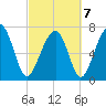 Bluffton tide chart for Monday, March 7, 2022