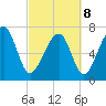 Bluffton tide chart for Tuesday, March 8, 2022