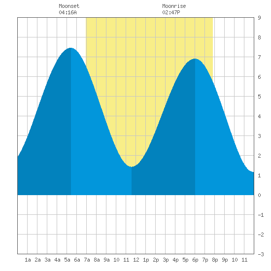 Bluffton tide chart for Monday, April 11, 2022