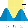 Bluffton tide chart for Monday, April 11, 2022