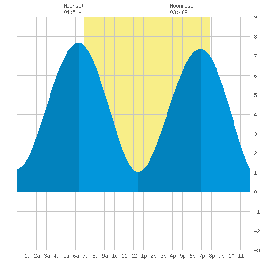 Bluffton tide chart for Tuesday, April 12, 2022