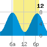Bluffton tide chart for Tuesday, April 12, 2022