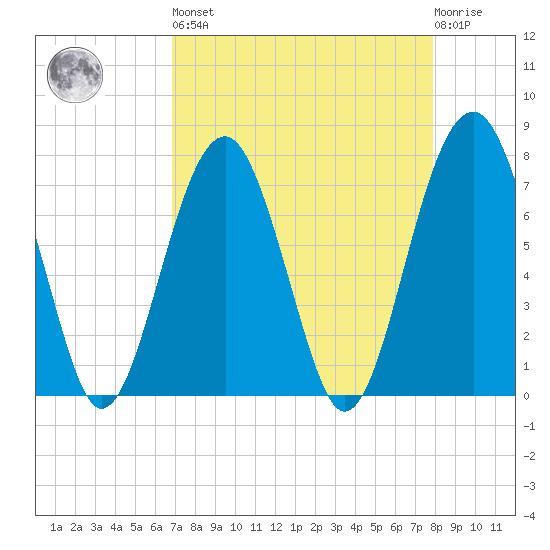 Bluffton tide chart for Saturday, April 16, 2022