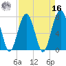 Bluffton tide chart for Saturday, April 16, 2022