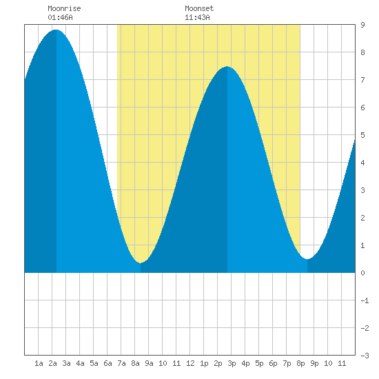 Bluffton tide chart for Friday, April 22, 2022