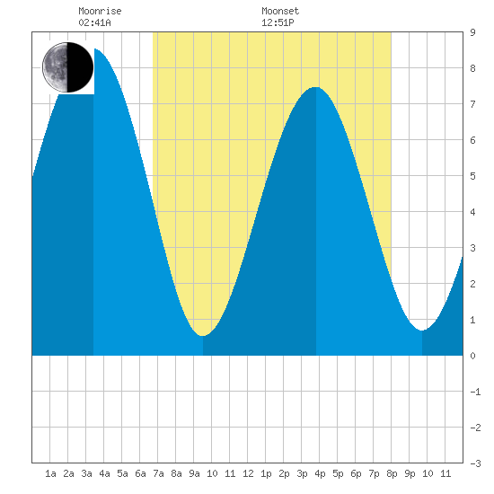 Bluffton tide chart for Saturday, April 23, 2022