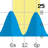 Bluffton tide chart for Monday, April 25, 2022