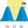 Bluffton tide chart for Tuesday, April 26, 2022