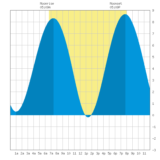 Bluffton tide chart for Wednesday, April 27, 2022