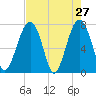 Bluffton tide chart for Wednesday, April 27, 2022