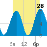 Bluffton tide chart for Thursday, April 28, 2022