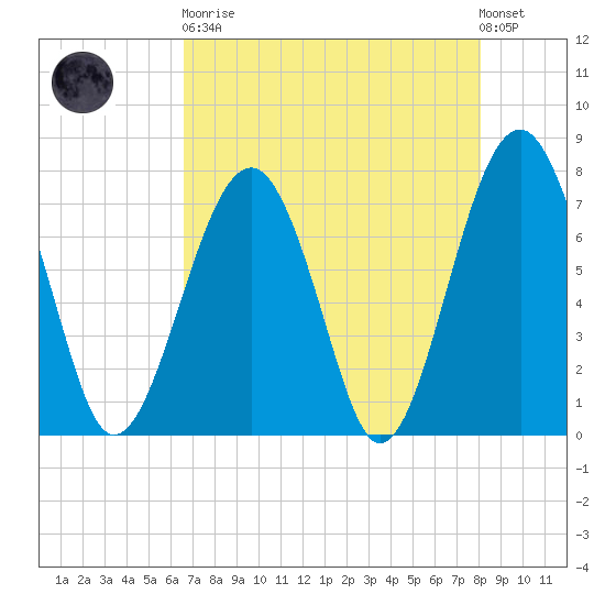 Bluffton tide chart for Saturday, April 30, 2022